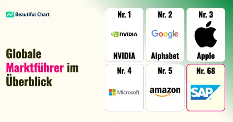 Globale Marktkapitalisierung-Rangliste 2026: Nvidia an der Spitze, Tech-Giganten dominieren thumbnail image