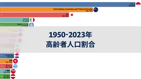 1950-2023年国別60歳以上の高齢者人口割合ランキング thumbnail image