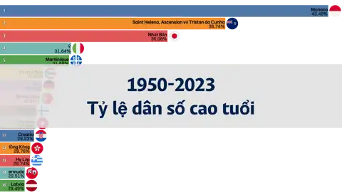 Xếp hạng tỷ lệ dân số trên 60 tuổi theo quốc gia từ năm 1950 đến 2023 thumbnail image