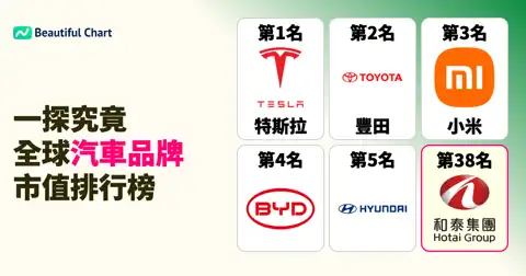 2026年全球汽車製造商市值排名：特斯拉獨占鰲頭，豐田、小米緊追在後 thumbnail image