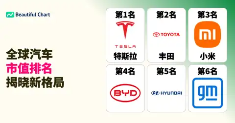 2026年全球汽车制造商市值排名：特斯拉遥遥领先，中国品牌强势崛起 thumbnail image