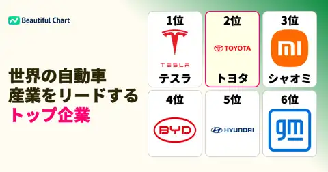 2026年自動車メーカー時価総額ランキング：テスラが1位、トヨタが続く thumbnail image