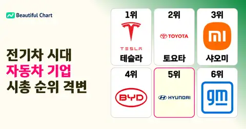2026년 전 세계 자동차 제조 기업 시가총액 순위: 테슬라 1위, 현대차 5위 thumbnail image