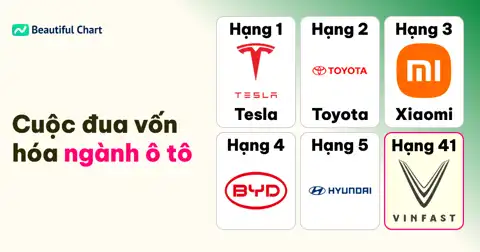 Bảng Xếp Hạng Vốn Hóa Thị Trường Ô Tô T1/2026: Tesla Vượt Xa, VinFast Góp Mặt thumbnail image