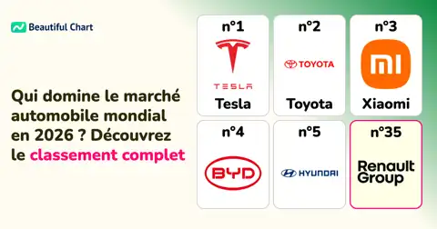 Classement 2026 de la Capitalisation Boursière des Constructeurs Automobiles : Tesla domine, suivi par Toyota et le nouveau venu Xiaomi thumbnail image