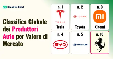 Classifica 2026: Le Aziende Automobilistiche di Maggior Valore al Mondo thumbnail image