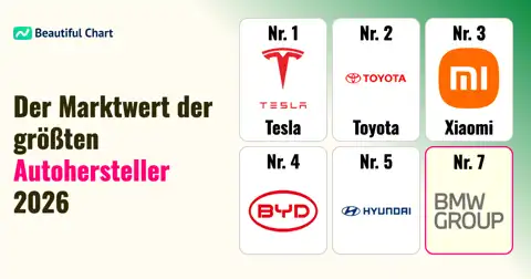 Marktkapitalisierung der Automobilhersteller 2026: Wer dominiert den globalen Markt? thumbnail image