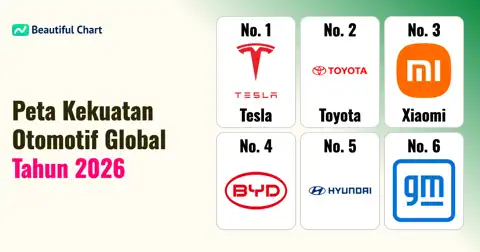 Peringkat Kapitalisasi Pasar Produsen Mobil 2026: Tesla Mendominasi, Xiaomi dan BYD Mengejar thumbnail image