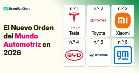 Ranking de Capitalización de Mercado de Fabricantes de Automóviles 2026: Tesla Domina y Gigantes Chinos Ascienden thumbnail image