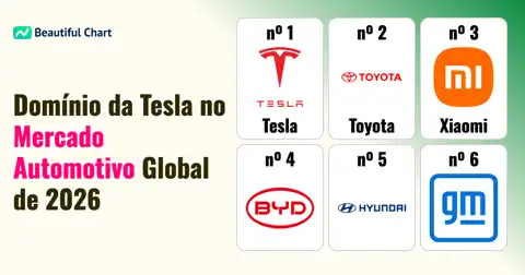 Ranking de Capitalização de Mercado de Montadoras em 2026: Tesla Lidera, Empresas Chinesas Surpreendem thumbnail image