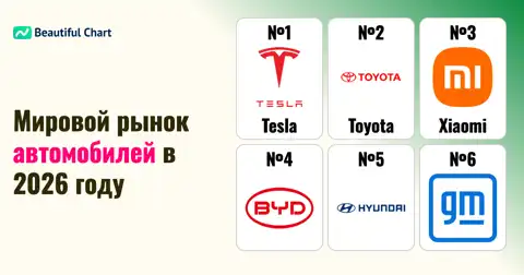 Рейтинг автопроизводителей 2026 по капитализации: Tesla, Toyota и Xiaomi в лидерах thumbnail image