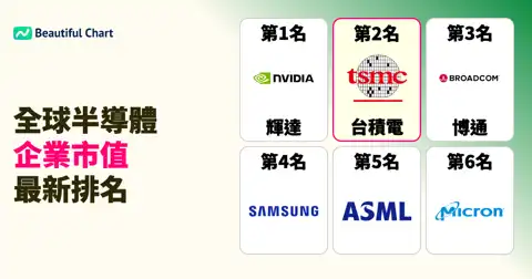 2026年全球半導體企業市值排名：輝達以4.5兆美元獨占鰲頭，台積電穩居第二 thumbnail image