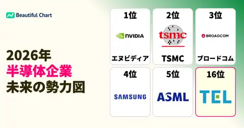 2026年半導体企業時価総額ランキング：エヌビディアが4.5兆ドルで首位、TSMCとブロードコムが続く thumbnail image