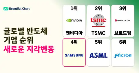 2026년 반도체 기업 시가총액 순위: 엔비디아 1위, AI 칩 시장 지배력 강화 thumbnail image