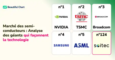 Classement des entreprises de semi-conducteurs 2026 : NVIDIA domine le marché avec une capitalisation de 4,5 billions de dollars thumbnail image