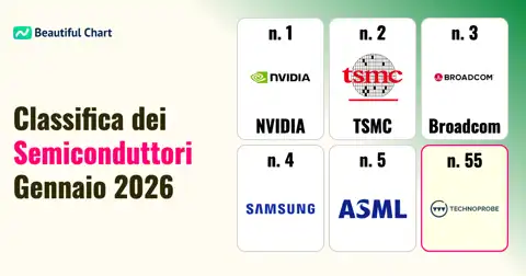 Classifica Globale dei Semiconduttori per Capitalizzazione di Mercato (Gennaio 2026): NVIDIA Domina la Scena thumbnail image