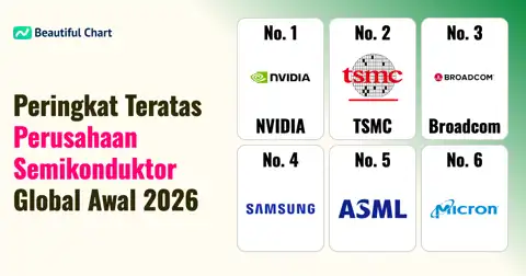 Peringkat Kapitalisasi Pasar Semikonduktor Januari 2026: NVIDIA Mendominasi, Diikuti TSMC dan Broadcom thumbnail image
