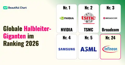 Rangliste der Halbleiterunternehmen nach Marktkapitalisierung im Januar 2026 thumbnail image