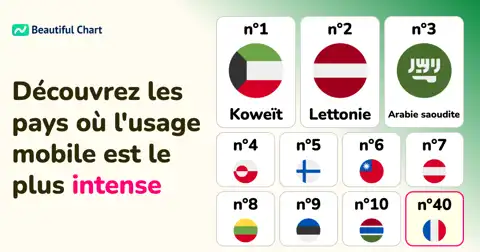 Classement mondial de la consommation annuelle de données mobiles par habitant thumbnail image