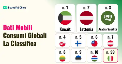 Classifica Globale: Chi Consuma Più Dati Mobili Ogni Anno? thumbnail image
