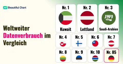 Mobiler Datenverbrauch im weltweiten Vergleich: Wer sind die wahren Gigabyte-Könige? thumbnail image