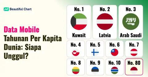 Peringkat Penggunaan Data Mobile Tahunan Per Kapita di Dunia thumbnail image