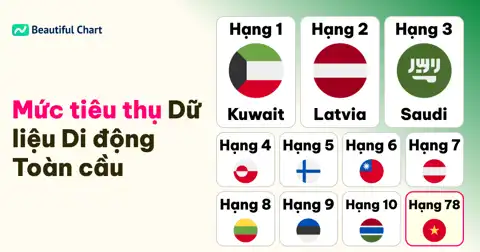 Xếp hạng sử dụng dữ liệu di động trung bình hàng năm của mỗi người dùng trên toàn cầu thumbnail image