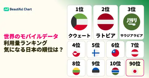 モバイルデータ利用量、世界ランキング:日本は何位?上位国の特徴を徹底分析 thumbnail image