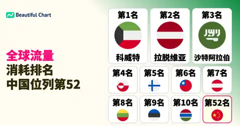全球移动流量大户排名:科威特夺冠,中国排在第几? thumbnail image