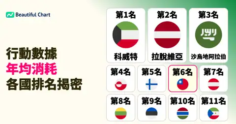 全球行動數據消費量驚人:1人年均使用量排名解析 thumbnail image