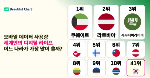 세계 주요국의 1인당 연평균 모바일 데이터 사용량 순위와 특징 분석 thumbnail image