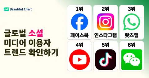2026 전 세계 소셜 미디어 MAU 순위: 페이스북의 독주와 숏폼 플랫폼의 강세 thumbnail image
