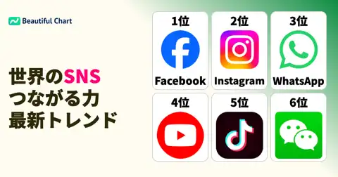 2026年世界SNS利用者数ランキング:主要プラットフォームの勢力図と市場動向 thumbnail image