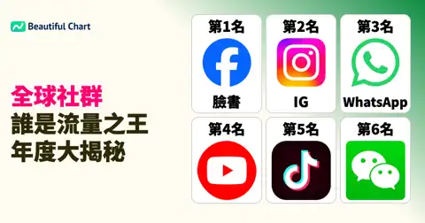 2026年全球社群平台流量霸主:Meta 帝國與影音浪潮的深度解析 thumbnail image