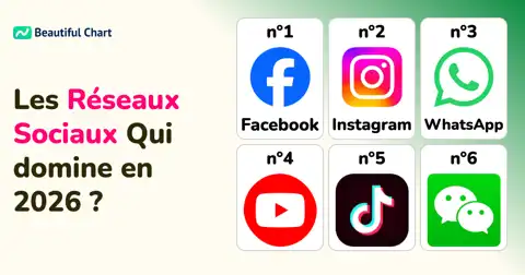Classement 2026: Les Géants Sociaux par MAU Monde thumbnail image
