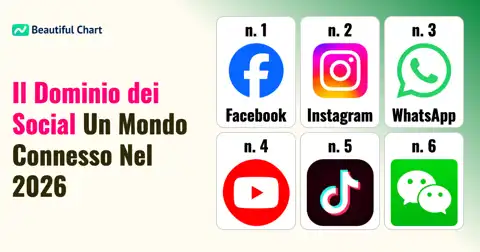 Classifica MAU 2026: Le Piattaforme Social Dominanti nel Mondo thumbnail image