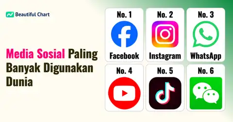 Peringkat Platform Media Sosial Terpopuler: Dominasi Raksasa Digital Dunia thumbnail image
