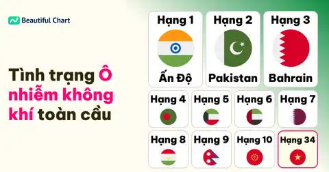 Bảng xếp hạng chất lượng không khí toàn cầu: Những quốc gia đối mặt với báo động đỏ thumbnail image