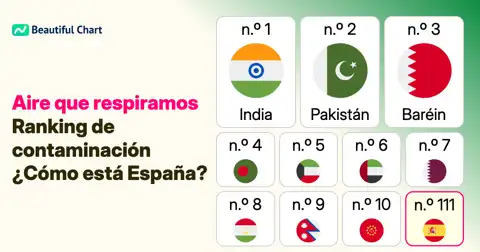 Calidad del Aire Mundial: Los Países con Mayor Contaminación y el Índice AQI thumbnail image