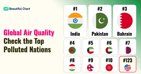 Global Air Quality Rankings: Which Countries Have the Most Polluted Air? thumbnail image