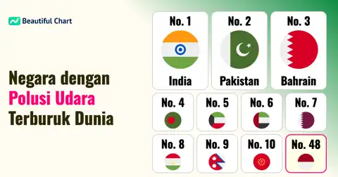 Kualitas Udara Terburuk di Dunia: India dan Pakistan Puncaki Daftar AQI Global thumbnail image