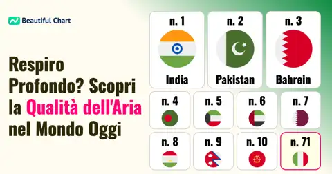 Qualità dell'Aria Mondiale: Classifica dei Paesi con più Inquinamento thumbnail image
