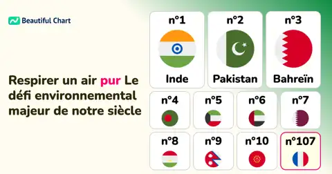 Qualité de l'Air Mondiale : Quels Pays sont les plus Pollués ? thumbnail image