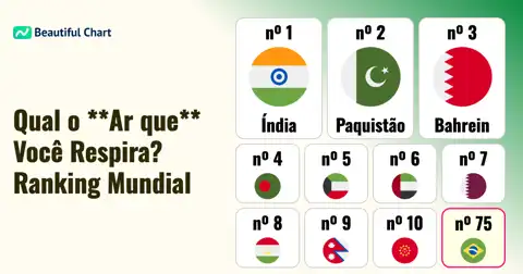 Ranking de Qualidade do Ar: Os Países com Pior Poluição no Mundo thumbnail image