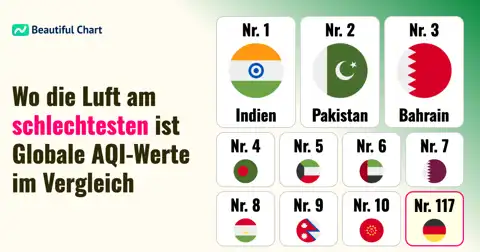 Weltweite Luftqualität: Ranking der Länder nach dem US AQI thumbnail image