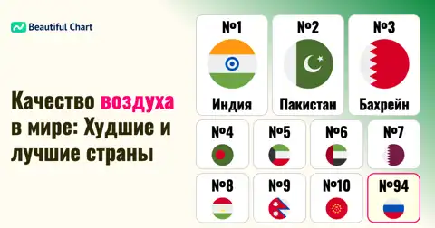 Рейтинг стран по качеству воздуха: Где в мире тяжелее всего дышать? thumbnail image