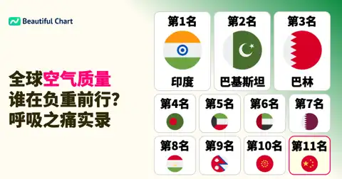 全球空气质量大揭秘:哪些国家正面临呼吸危机?最新AQI数据解读 thumbnail image