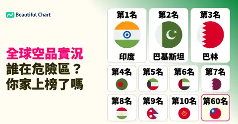 全球空氣品質大揭秘:南亞與中東深陷霾害,台灣排名處於什麼水準? thumbnail image