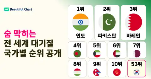전 세계 대기질 오염 국가 순위 분석: 숨 막히는 공기 수치와 한국의 현주소 thumbnail image