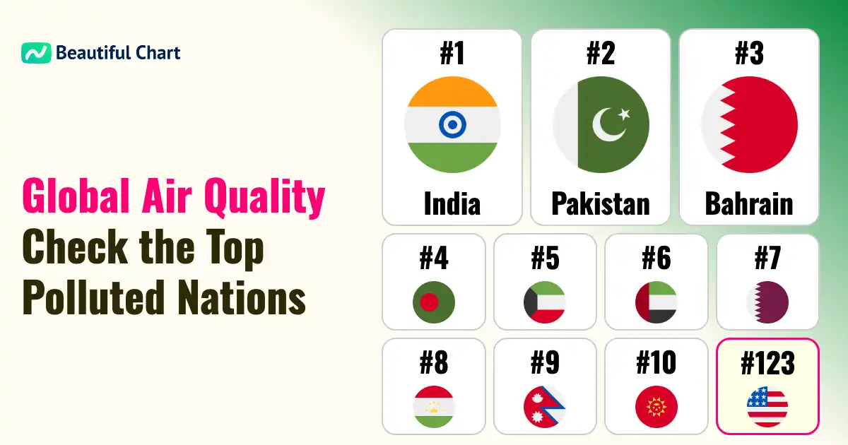 Global Air Quality Rankings | Beautiful Chart